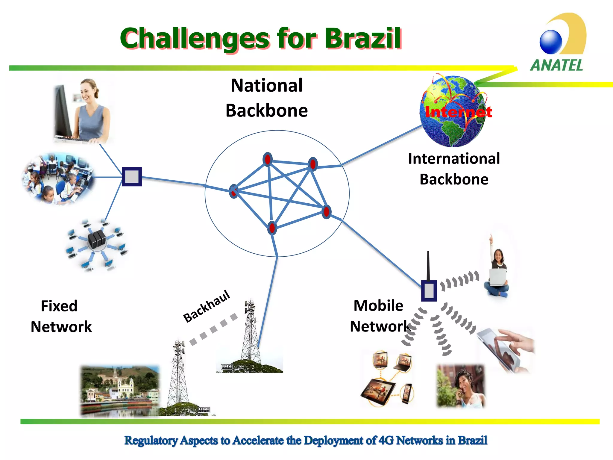 Challenges for Brazil
National
Backbone

Internet

International
Backbone

Fixed
Network

Mobile
Network

 