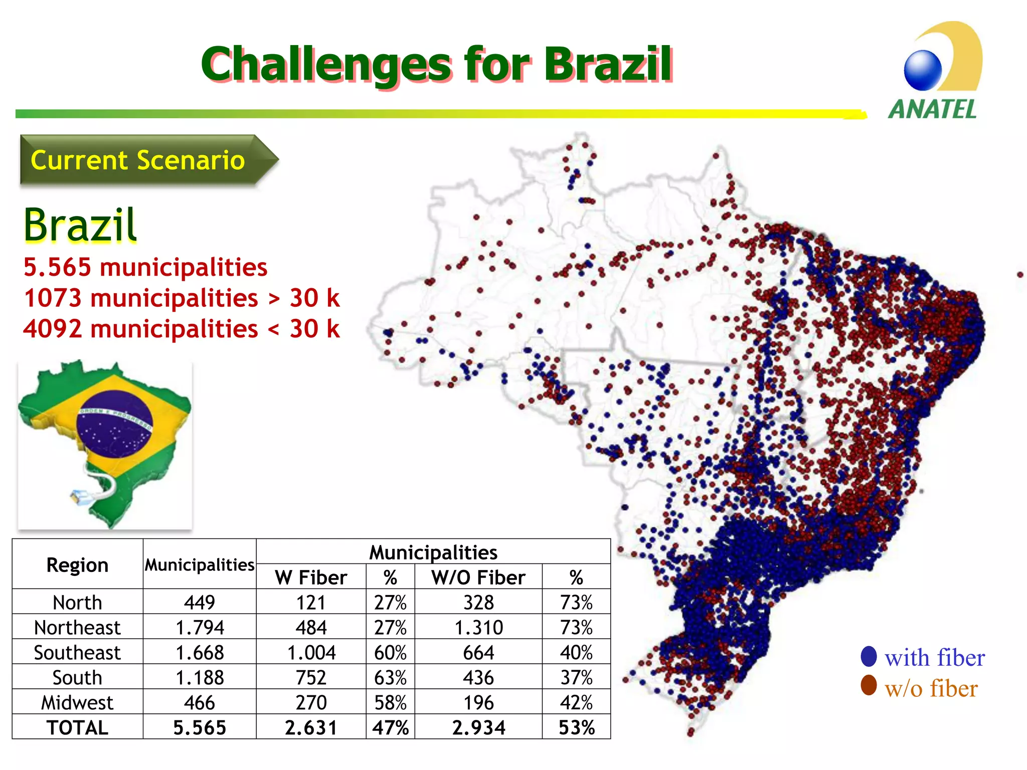 Challenges for Brazil
Current Scenario

Brazil
5.565 municipalities
1073 municipalities > 30 k
4092 municipalities < 30 k

Region

Municipalities

North
Northeast
Southeast
South
Midwest
TOTAL

449
1.794
1.668
1.188
466
5.565

W Fiber
121
484
1.004
752
270
2.631

Municipalities
%
W/O Fiber
27%
328
27%
1.310
60%
664
63%
436
58%
196
47%
2.934

%
73%
73%
40%
37%
42%
53%

with fiber
w/o fiber

 