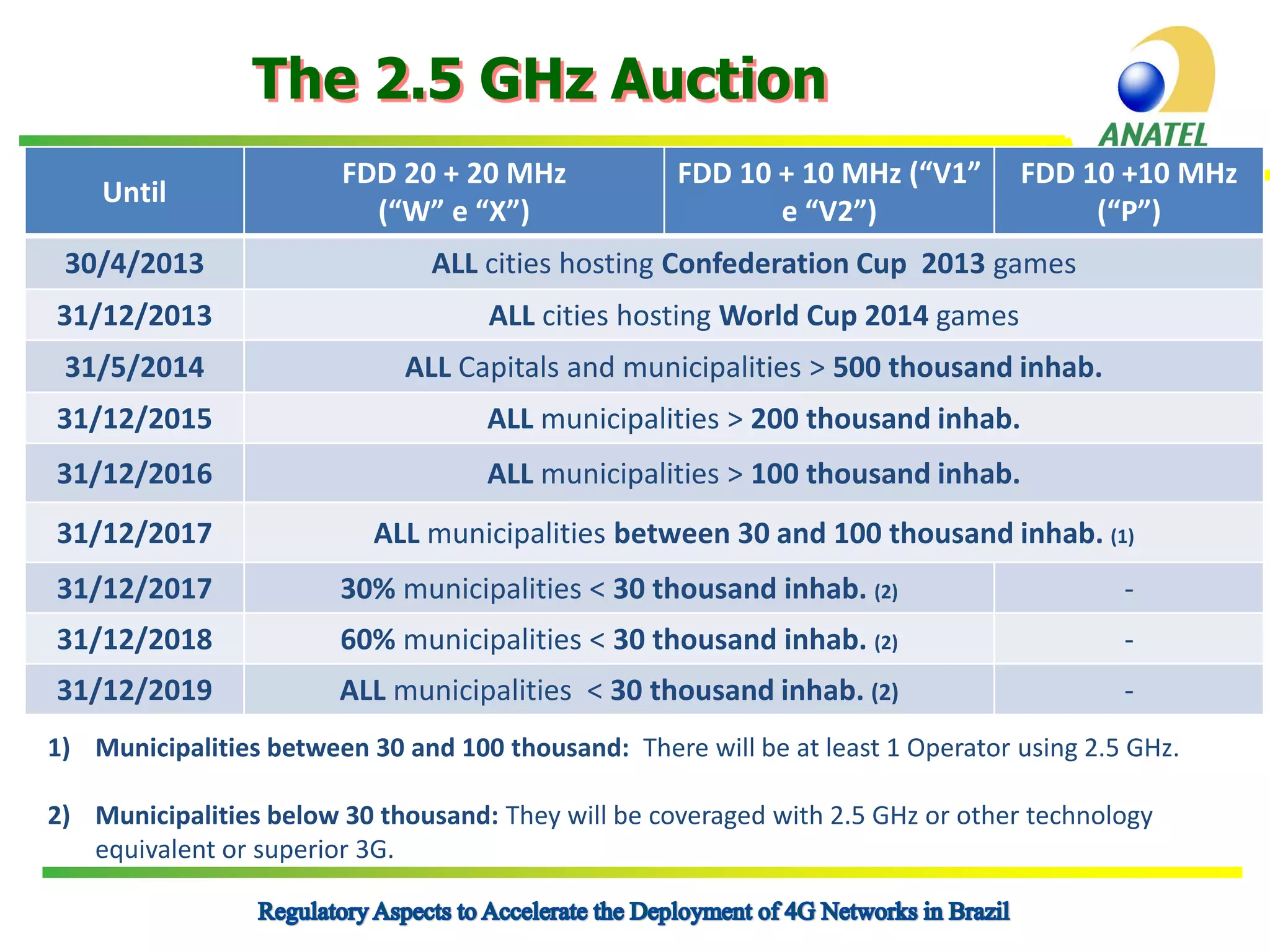 The 2.5 GHz Auction
Until

FDD 20 + 20 MHz
(“W” e “X”)

FDD 10 + 10 MHz (“V1”
e “V2”)

FDD 10 +10 MHz
(“P”)

30/4/2013

ALL cities hosting Confederation Cup 2013 games

31/12/2013

ALL cities hosting World Cup 2014 games

31/5/2014

ALL Capitals and municipalities > 500 thousand inhab.

31/12/2015

ALL municipalities > 200 thousand inhab.

31/12/2016

ALL municipalities > 100 thousand inhab.

31/12/2017

ALL municipalities between 30 and 100 thousand inhab. (1)

31/12/2017

30% municipalities < 30 thousand inhab. (2)

-

31/12/2018

60% municipalities < 30 thousand inhab. (2)

-

31/12/2019

ALL municipalities < 30 thousand inhab. (2)

-

1) Municipalities between 30 and 100 thousand: There will be at least 1 Operator using 2.5 GHz.

2) Municipalities below 30 thousand: They will be coveraged with 2.5 GHz or other technology
equivalent or superior 3G.

 