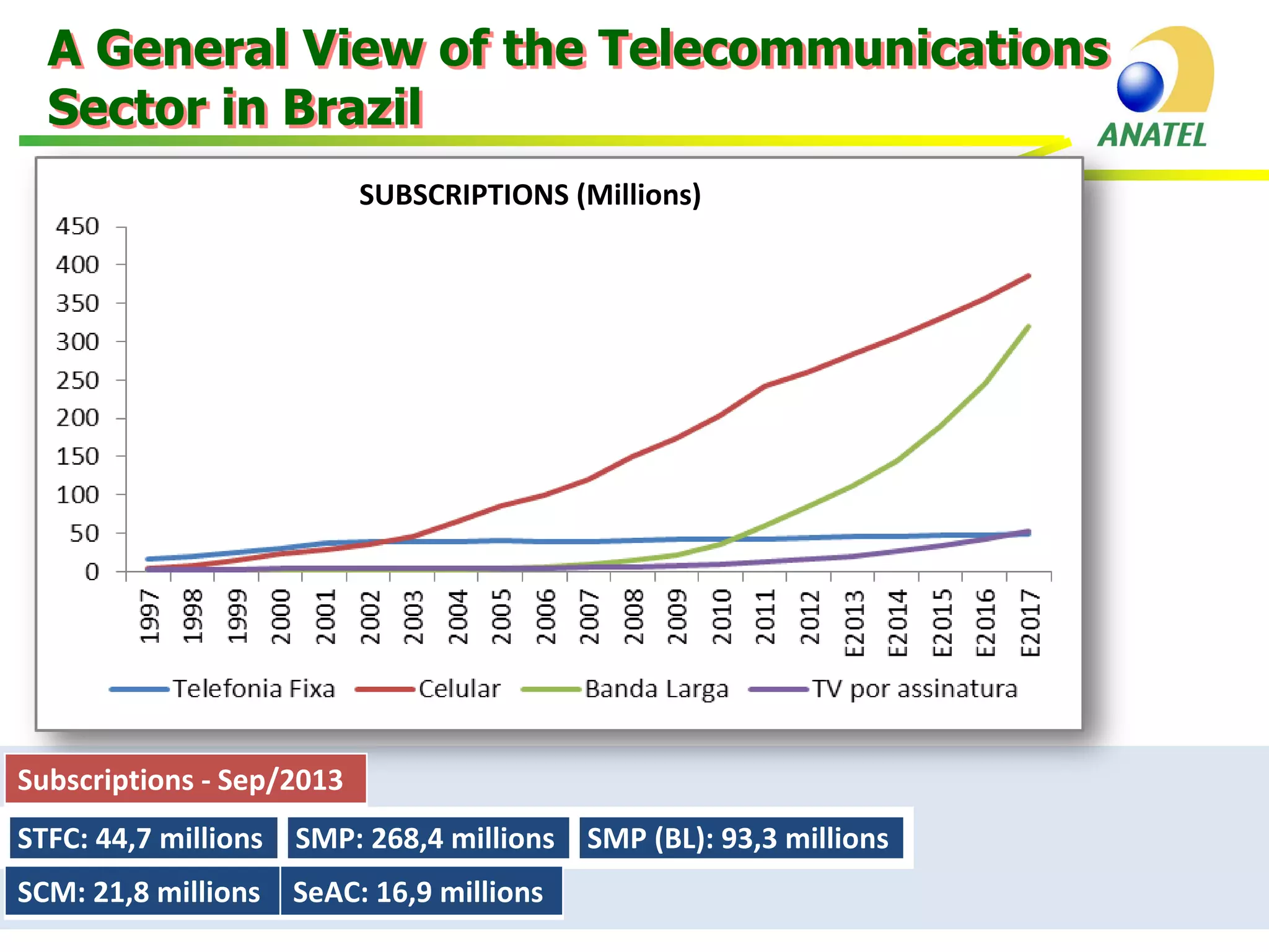 A General View of the Telecommunications
Sector in Brazil
SUBSCRIPTIONS (Millions)

Subscriptions - Sep/2013
STFC: 44,7 millions

SMP: 268,4 millions

SCM: 21,8 millions

SeAC: 16,9 millions

SMP (BL): 93,3 millions

 