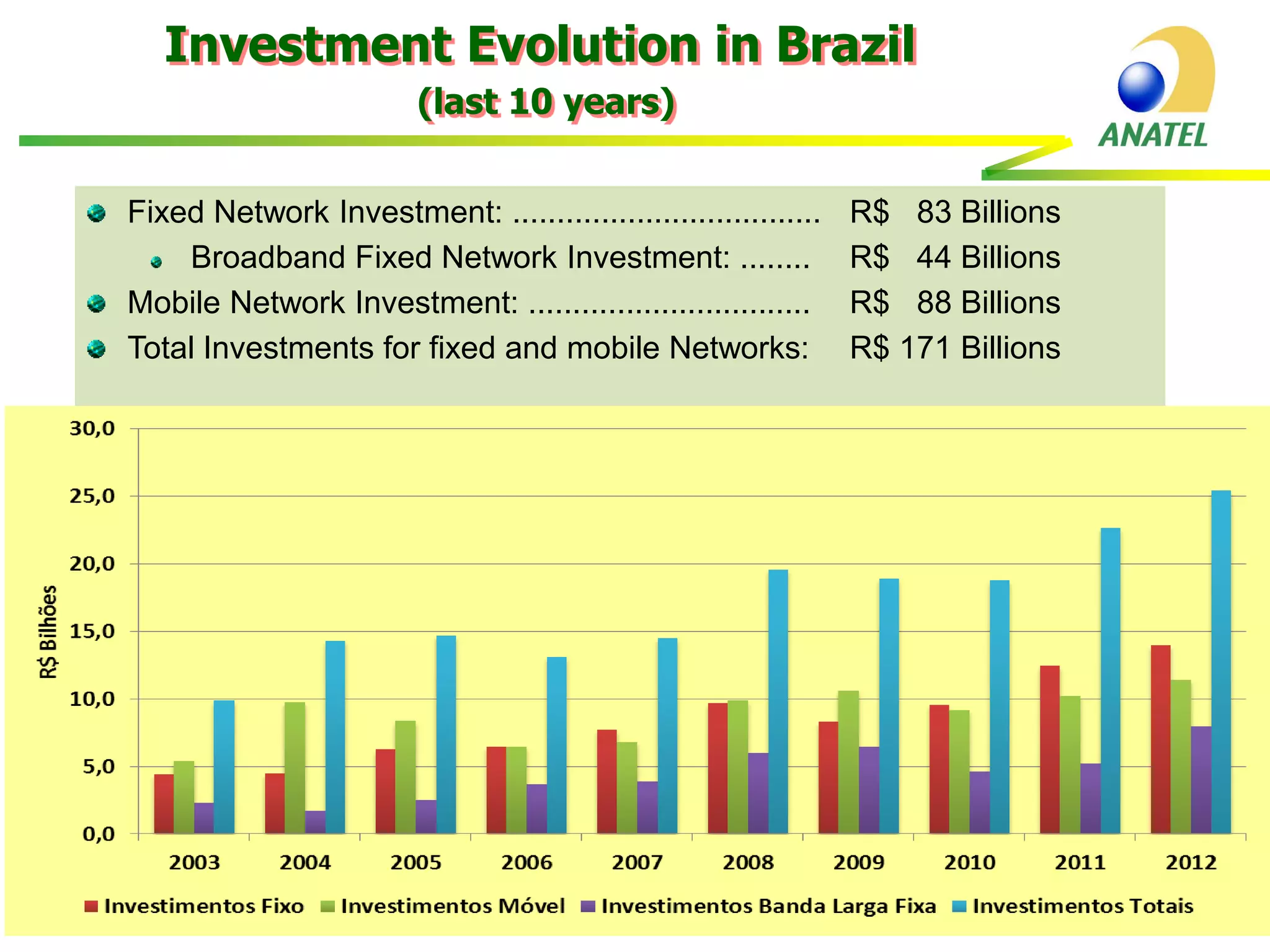 Investment Evolution in Brazil
(last 10 years)
Fixed Network Investment: ...................................
Broadband Fixed Network Investment: ........
Mobile Network Investment: ................................
Total Investments for fixed and mobile Networks:

Valores não atualizados monetariamente
Fonte: Telebrasil

R$ 83 Billions
R$ 44 Billions
R$ 88 Billions
R$ 171 Billions

 