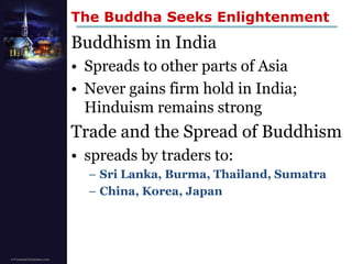 The Buddha Seeks EnlightenmentBuddhism in IndiaSpreads to other parts of AsiaNever gains firm hold in India; Hinduism remains strongTrade and the Spread of Buddhismspreads by traders to:Sri Lanka, Burma, Thailand, SumatraChina, Korea, Japan