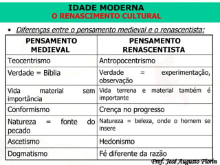 Diferenças entre o pensamento medieval e o renascentista: Fé diferente da razão Dogmatismo Hedonismo Ascetismo Natureza = beleza, onde o homem se insere Natureza = fonte do pecado Crença no progresso Conformismo Vida terrena e material também é importante Vida material sem importância Verdade = experimentação, observação Verdade = Bíblia Antropocentrismo Teocentrismo PENSAMENTO RENASCENTISTA   PENSAMENTO MEDIEVAL   