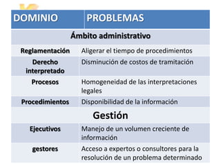 DOMINIO               PROBLEMAS
                  Ámbito administrativo
 Reglamentación     Aligerar el tiempo de procedimientos
    Derecho         Disminución de costos de tramitación
  interpretado
    Procesos        Homogeneidad de las interpretaciones
                    legales
 Procedimientos     Disponibilidad de la información
                       Gestión
   Ejecutivos       Manejo de un volumen creciente de
                    información
    gestores        Acceso a expertos o consultores para la
                    resolución de un problema determinado
 