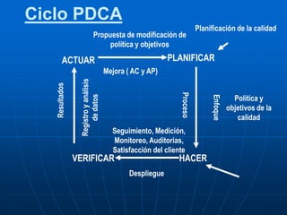 Ciclo PDCA
PLANIFICAR
HACER
VERIFICAR
ACTUAR
Política y
objetivos de la
calidad
Planificación de la calidad
Enfoque
Proceso
Seguimiento, Medición,
Monitoreo, Auditorias,
Satisfacción del cliente
Despliegue
Propuesta de modificación de
política y objetivos
Mejora ( AC y AP)
 
