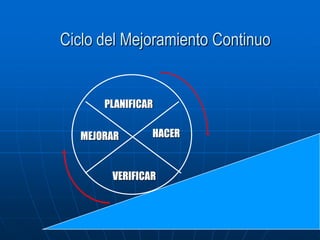 Ciclo del Mejoramiento Continuo
PLANIFICAR
HACER
MEJORAR
VERIFICAR
 