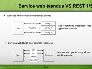 Service web étendus VS REST 1/5
 Services web REST sont orientés ressource
Les mêmes opérations quelque
soit la resource
Les opérations dépendent des
types des activités
 Services web étendus sont orientés activité
Rest 17
 