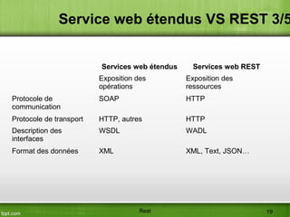 Service web étendus VS REST 3/5
Services web étendus Services web REST
Exposition des
opérations
Exposition des
ressources
Protocole de
communication
SOAP HTTP
Protocole de transport HTTP, autres HTTP
Description des
interfaces
WSDL WADL
Format des données XML XML, Text, JSON…
Rest 19
 