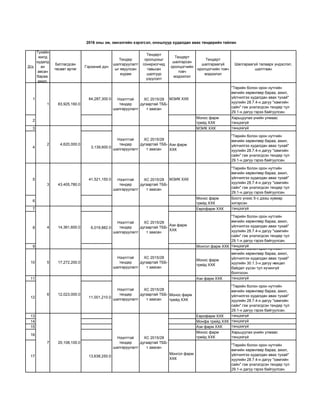 Д/д
Тухайн
жилд
худалд
ан
авсан
бараа,
ажил,
Батлагдсан
т с вт рт г
Гэрээний д н
Тендер
шалгаруулалт
ыг явуулсан
журам
Тендерт
оролцохыг
сонирхогчид
тавьсан
шалгуур
з лэлт
Тендерт
шалгарсан
оролцогчийн
товч
мэдээлэл
Тендерт
шалгарааг й
оролцогчийн товч
мэдээлэл
Шалгарааг й талаарх ндэслэл,
шалтгаан
1 64,287,300.0 МЭИК ХХК
"Т рийн болон орон нутгийн
мчийн х р нг р бараа, ажил,
йлчилгээ худалдан авах тухай"
хуулийн 28.7.4-н дагуу "хамгийн
сайн" гэж нэлэгдсэн тендер тул
29.1-н дагуу гэрээ байгуулсан.
2
Монос фарм
трейд ХХК
Харьцуулах нийн улмаас
тэнцээг й
3 МЭИК ХХК тэнцээг й
4 3,139,600.0
Ази фарм
ХХК
"Т рийн болон орон нутгийн
мчийн х р нг р бараа, ажил,
йлчилгээ худалдан авах тухай"
хуулийн 28.7.4-н дагуу "хамгийн
сайн" гэж нэлэгдсэн тендер тул
29.1-н дагуу гэрээ байгуулсан.
5 41,521,150.0 МЭИК ХХК
"Т рийн болон орон нутгийн
мчийн х р нг р бараа, ажил,
йлчилгээ худалдан авах тухай"
хуулийн 28.7.4-н дагуу "хамгийн
сайн" гэж нэлэгдсэн тендер тул
29.1-н дагуу гэрээ байгуулсан.
6
Монос фарм
трейд ХХК
Босго нээс 5-с дээш хувиар
хэтэрсэн
7 Еврофарм ХХК тэнцээг й
8 6,019,882.0
Ази фарм
ХХК
"Т рийн болон орон нутгийн
мчийн х р нг р бараа, ажил,
йлчилгээ худалдан авах тухай"
хуулийн 28.7.4-н дагуу "хамгийн
сайн" гэж нэлэгдсэн тендер тул
29.1-н дагуу гэрээ байгуулсан.
9 Монгол фарм ХХК тэнцээг й
10 5 17,272,200.0
Нээлттэй
тендер
шалгаруулалт
ХС 2015/28
дугаартай ТББ-
т заасан
Монос фарм
трейд ХХК
"Т рийн болон орон нутгийн
мчийн х р нг р бараа, ажил,
йлчилгээ худалдан авах тухай"
хуулийн 30.1.3-н дагуу н хц л
байдал сэн тул х чинг й
болгосон.
11 Ази фарм ХХК тэнцээг й
12 11,001,210.0
Монос фарм
трейд ХХК
"Т рийн болон орон нутгийн
мчийн х р нг р бараа, ажил,
йлчилгээ худалдан авах тухай"
хуулийн 28.7.4-н дагуу "хамгийн
сайн" гэж нэлэгдсэн тендер тул
29.1-н дагуу гэрээ байгуулсан.
13 Еврофарм ХХК тэнцээг й
14 Монфа трейд ХХК тэнцээг й
15 Ази фарм ХХК тэнцээг й
16
Монос фарм
трейд ХХК
Харьцуулах нийн улмаас
тэнцээг й
17 13,638,250.0
Монгол фарм
ХХК
"Т рийн болон орон нутгийн
мчийн х р нг р бараа, ажил,
йлчилгээ худалдан авах тухай"
хуулийн 28.7.4-н дагуу "хамгийн
сайн" гэж нэлэгдсэн тендер тул
29.1-н дагуу гэрээ байгуулсан.
2016 оны эм, эмнэлгийн хэрэгсэл, оношлуур худалдан авах тендерийн тайлан
1 83,925,160.0
2 4,620,000.0
3 43,405,780.0
4 14,361,600.0
12,023,000.06
7 20,108,100.0
Нээлттэй
тендер
шалгаруулалт
ХС 2015/28
дугаартай ТББ-
т заасан
ХС 2015/28
дугаартай ТББ-
т заасан
Нээлттэй
тендер
шалгаруулалт
ХС 2015/28
дугаартай ТББ-
т заасан
Нээлттэй
тендер
шалгаруулалт
ХС 2015/28
дугаартай ТББ-
т заасан
Нээлттэй
тендер
шалгаруулалт
ХС 2015/28
дугаартай ТББ-
т заасан
Нээлттэй
тендер
шалгаруулалт
Нээлттэй
тендер
шалгаруулалт
ХС 2015/28
дугаартай ТББ-
т заасан
 