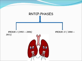 RNTCP-PHASES PHASE I (1992 – 2006) PHASE II ( 2006 – 2011 ) 
