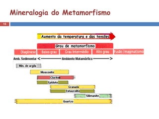 15
Mineralogia do Metamorfismo
 