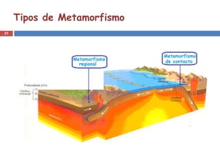 21
Tipos de Metamorfismo
 
