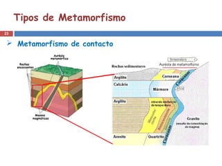 23
Tipos de Metamorfismo
 Metamorfismo de contacto
 