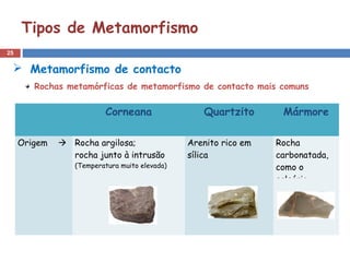 25
Tipos de Metamorfismo
 Metamorfismo de contacto
Rochas metamórficas de metamorfismo de contacto mais comuns
Corneana Quartzito Mármore
Origem  Rocha argilosa;
rocha junto à intrusão
(Temperatura muito elevada)
Arenito rico em
sílica
Rocha
carbonatada,
como o
calcário
 