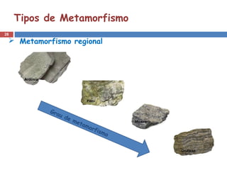 28
Tipos de Metamorfismo
 Metamorfismo regional
Grau de metamorfismo
 