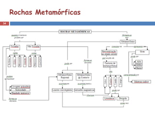 34
Rochas Metamórficas
 
