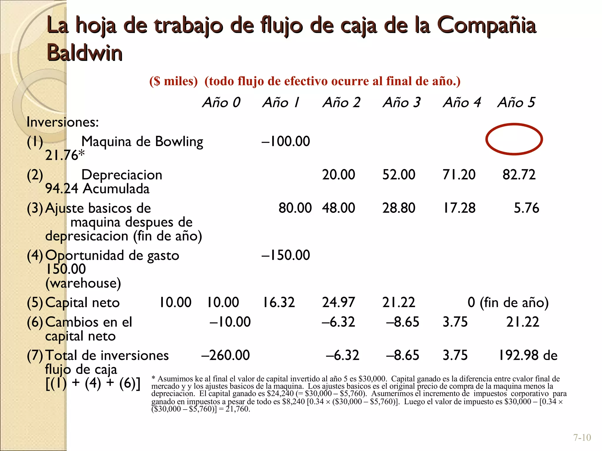 La hoja de trabajo de flujo de caja de la Compañia Baldwin Año 0 Año 1 Año 2 Año 3 Año 4  Año 5  Inversiones: (1)  Maquina de Bowling –100.00   21.76* (2)  Depreciacion  20.00 52.00 71.20 82.72  94.24 Acumulada (3) Ajuste basicos de    80.00 48.00 28.80 17.28  5.76  maquina despues de  depresicacion (fin de año) (4) Oportunidad de gasto –150.00   150.00 (warehouse) (5) Capital neto   10.00  10.00 16.32 24.97 21.22   0 (fin de año) (6) Cambios en el   –10.00 –6.32  –8.65 3.75  21.22 capital neto (7) Total de inversiones –260.00  –6.32  –8.65 3.75  192.98 de flujo de caja [(1) + (4) + (6)] 7- * Asumimos ke al final el valor de capital invertido al año 5 es $30,000.  Capital ganado es la diferencia entre cvalor final de mercado y y los ajustes basicos de la maquina.  Los ajustes basicos es el original precio de compra de la maquina menos la depreciacion.  El capital ganado es $24,240 (= $30,000 – $5,760).  Asumerimos el incremento de  impuestos  corporativo  para  ganado en impuestos a pesar de todo es $8,240 [0.34    ($30,000 – $5,760)].  Luego el valor de impuesto es $30,000 – [0.34    ($30,000 – $5,760)] = 21,760. ($ miles)  (todo flujo de efectivo ocurre al final de año.) 