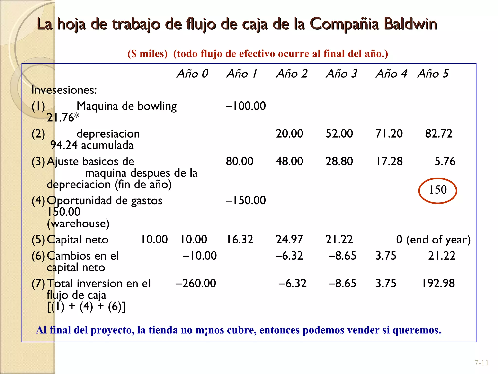 La hoja de trabajo de flujo de caja de la Compañia Baldwin Año 0 Año 1 Año 2 Año 3 Año 4  Año 5  Invesesiones: (1)  Maquina de bowling –100.00   21.76* (2)  depresiacion  20.00 52.00 71.20 82.72  94.24 acumulada (3) Ajuste basicos de  80.00 48.00 28.80 17.28  5.76  maquina despues de la  depreciacion (fin de año) (4) Oportunidad de gastos –150.00   150.00 (warehouse) (5) Capital neto   10.00  10.00 16.32 24.97 21.22   0 (end of year) (6) Cambios en el    –10.00 –6.32  –8.65 3.75  21.22 capital neto (7) Total inversion en el –260.00  –6.32  –8.65 3.75  192.98 flujo de caja [(1) + (4) + (6)] 7- ($ miles)  (todo flujo de efectivo ocurre al final del año.) 150 Al final del proyecto, la tienda no m¡nos cubre, entonces podemos vender si queremos. 