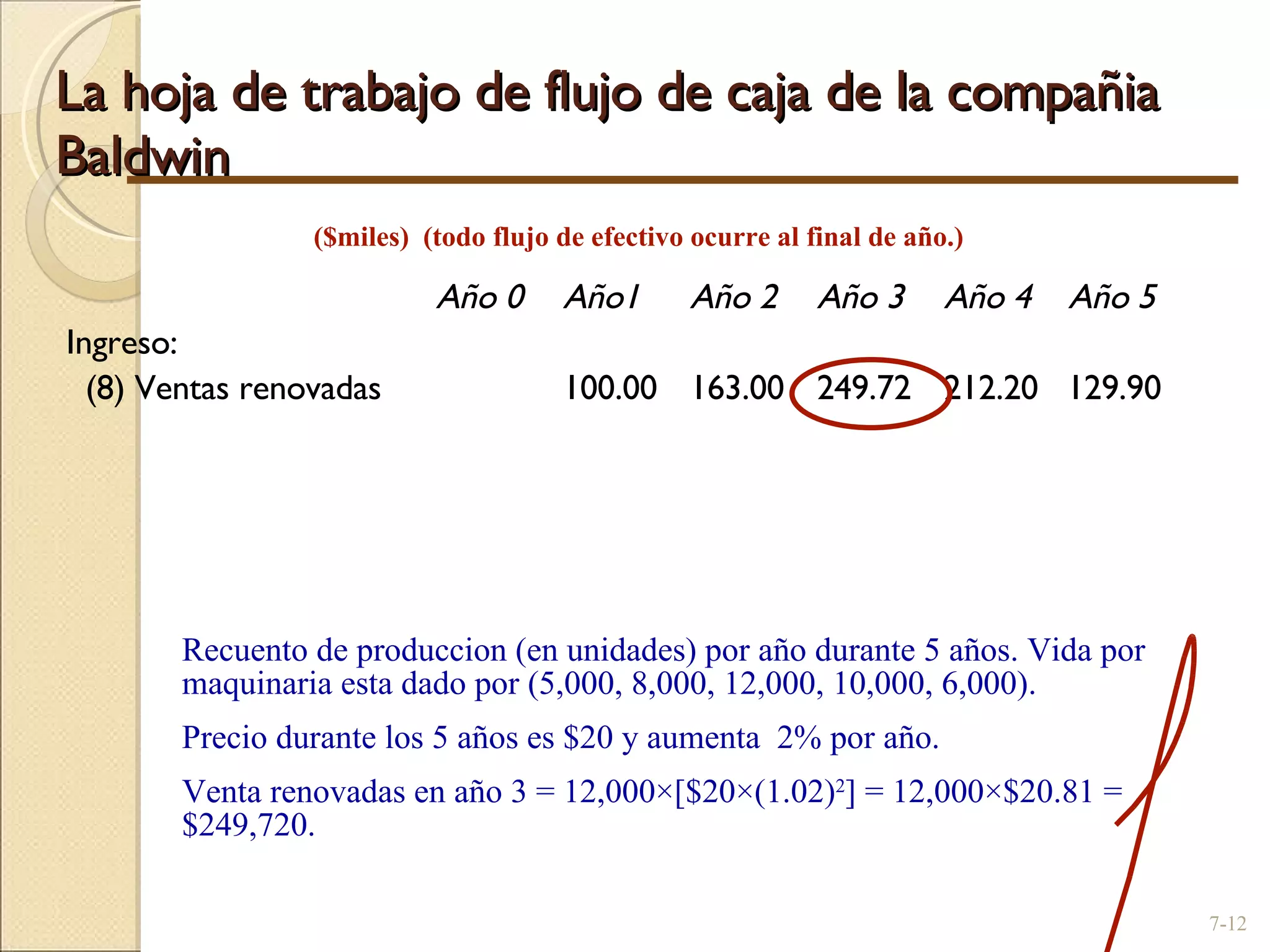 La hoja de trabajo de flujo de caja de la compañia Baldwin Año 0 Año1 Año 2 Año 3 Año 4  Año 5 Ingreso: (8) Ventas renovadas 100.00 163.00 249.72 212.20  129.90 7- ($miles)  (todo flujo de efectivo ocurre al final de año.) Recuento de produccion (en unidades) por año durante 5 años. Vida por maquinaria esta dado por (5,000, 8,000, 12,000, 10,000, 6,000). Precio durante los 5 años es $20 y aumenta  2% por año. Venta renovadas en año 3 = 12,000 ×[$20×(1.02) 2 ] =  12,000 ×$20.81 = $249,720. 