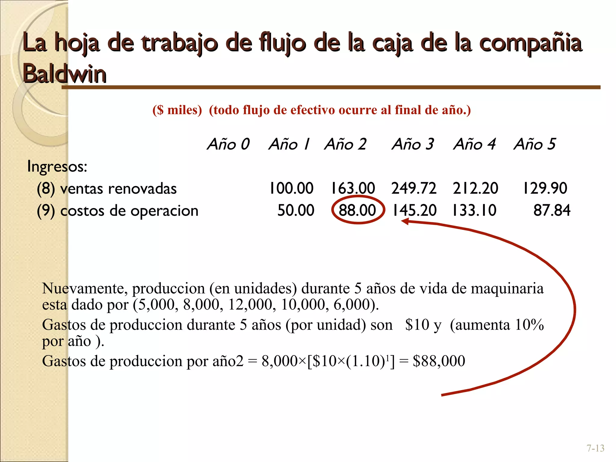 La hoja de trabajo de flujo de la caja de la compañia Baldwin Año 0 Año 1  Año 2 Año 3 Año 4  Año 5 Ingresos: (8) ventas renovadas 100.00 163.00 249.72 212.20  129.90 (9) costos de operacion   50.00   88.00 145.20  133.10  87.84 7- ($ miles)  (todo flujo de efectivo ocurre al final de año.) Nuevamente, produccion (en unidades) durante 5 años de vida de maquinaria esta dado por (5,000, 8,000, 12,000, 10,000, 6,000). Gastos de produccion durante 5 años (por unidad) son  $10 y  (aumenta 10% por año ). Gastos de produccion por año2 = 8,000 ×[$10×(1.10) 1 ] =  $88,000 