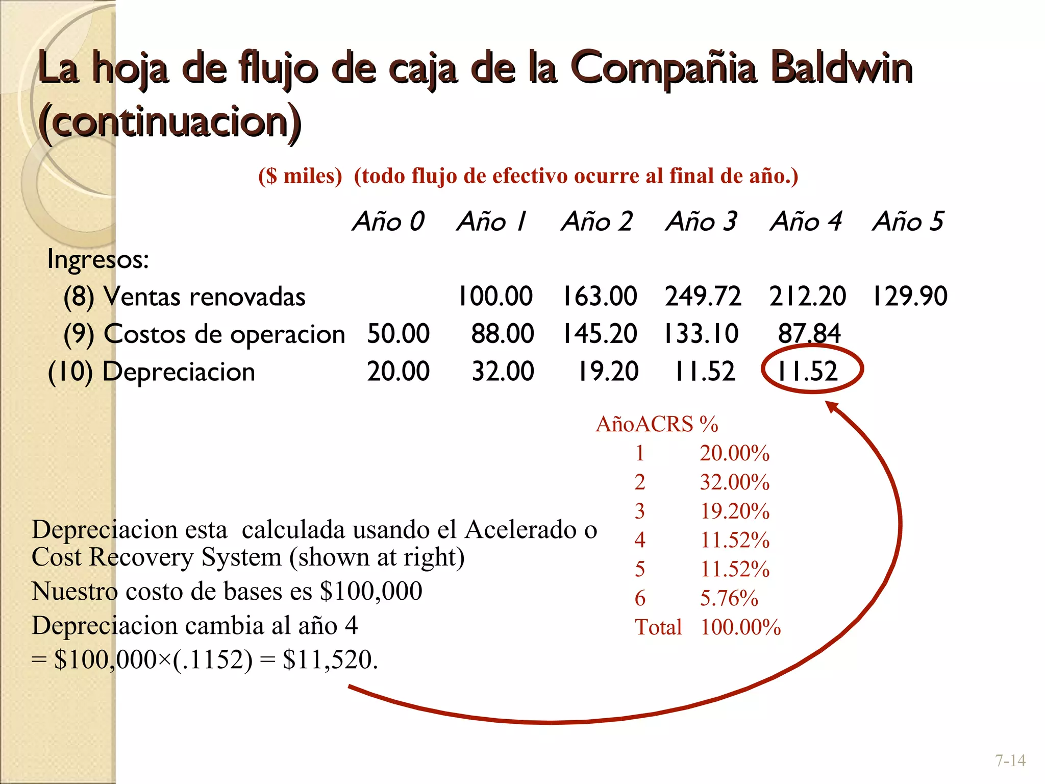 La hoja de flujo de caja de la Compañia Baldwin (continuacion) Año 0 Año 1 Año 2 Año 3 Año 4  Año 5 Ingresos: (8) Ventas renovadas 100.00 163.00 249.72 212.20  129.90 (9) Costos de operacion   50.00   88.00 145.20  133.10  87.84 (10) Depreciacion   20.00   32.00   19.20  11.52  11.52 7- ($ miles)  (todo flujo de efectivo ocurre al final de año.) Depreciacion esta  calculada usando el Acelerado o Cost Recovery System (shown at right) Nuestro costo de bases es $100,000 Depreciacion cambia al año 4  = $100,000 ×(.1152) =  $11,520. Año ACRS % 1 20.00% 2 32.00% 3 19.20% 4 11.52% 5 11.52% 6 5.76% Total 100.00% 