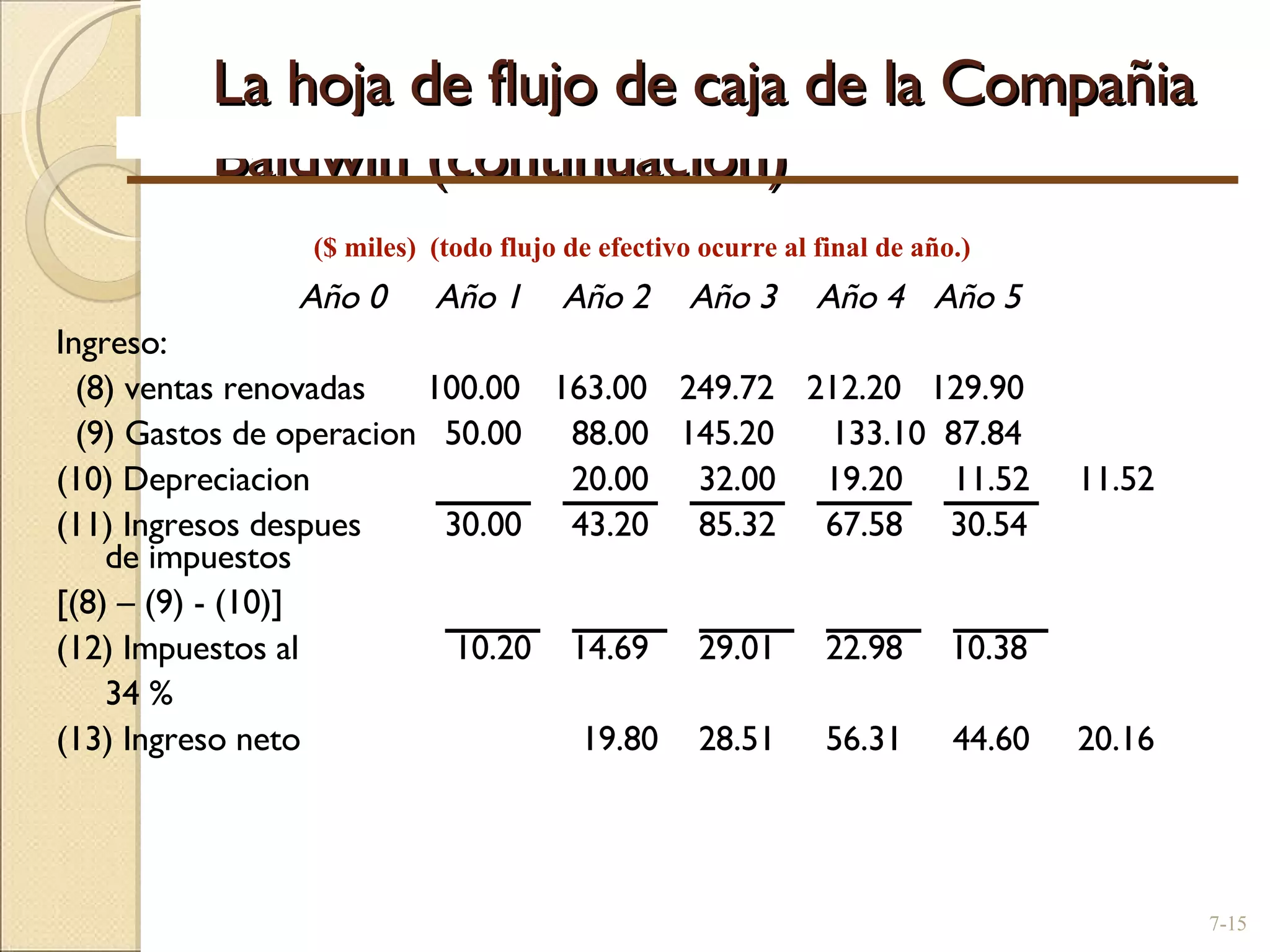 La hoja de flujo de caja de la Compañia Baldwin (continuacion) Año 0  Año 1  Año 2  Año 3  Año 4  Año 5 Ingreso: (8) ventas renovadas 100.00 163.00 249.72 212.20  129.90 (9) Gastos de operacion   50.00   88.00 145.20  133.10  87.84 (10) Depreciacion   20.00   32.00   19.20   11.52  11.52 (11) Ingresos despues    30.00   43.20   85.32   67.58  30.54  de impuestos [(8) – (9) - (10)] (12) Impuestos al    10.20   14.69   29.01   22.98  10.38   34 %  (13) Ingreso neto   19.80   28.51   56.31   44.60  20.16 7- ($ miles)  (todo flujo de efectivo ocurre al final de año.) 