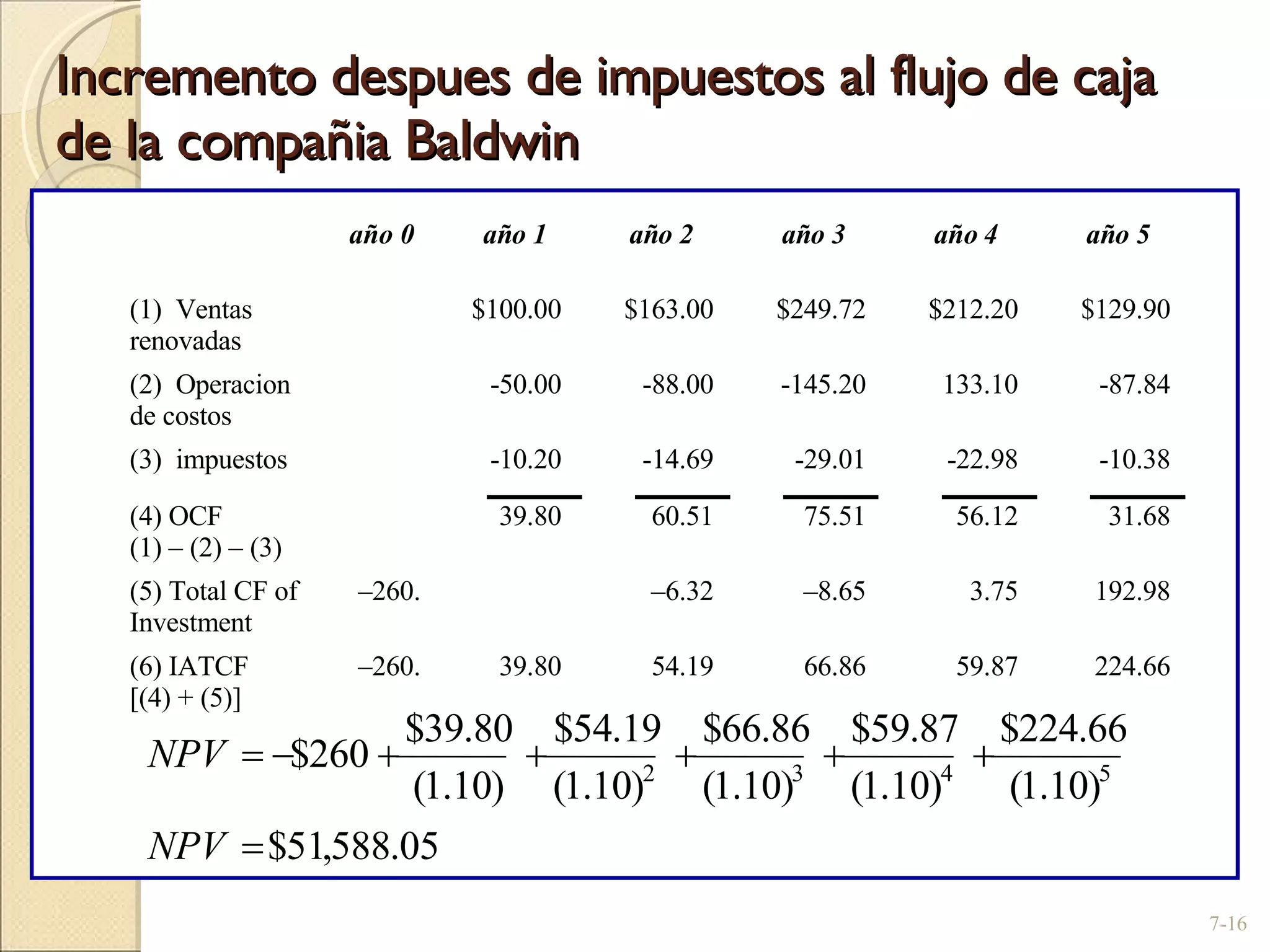 Incremento despues de impuestos al flujo de caja de la compañia Baldwin 7-   año 0 año 1 año 2 año 3 año 4 año 5 (1)  Ventas renovadas   $100.00 $163.00 $249.72 $212.20 $129.90 (2)  Operacion de costos   -50.00 -88.00 -145.20 133.10 -87.84 (3)  impuestos   -10.20 -14.69 -29.01 -22.98 -10.38 (4) OCF (1) – (2)  –  (3)   39.80 60.51 75.51 56.12 31.68 (5) Total CF of Investment – 260.   – 6.32 – 8.65 3.75 192.98 (6) IATCF [(4) + (5)] – 260.  39.80 54.19 66.86 59.87 224.66 05 . 588 , 51 $ ) 10 . 1 ( 66 . 224 $ ) 10 . 1 ( 87 . 59 $ ) 10 . 1 ( 86 . 66 $ ) 10 . 1 ( 19 . 54 $ ) 10 . 1 ( 80 . 39 $ 260 $ 5 4 3 2         NPV NPV 