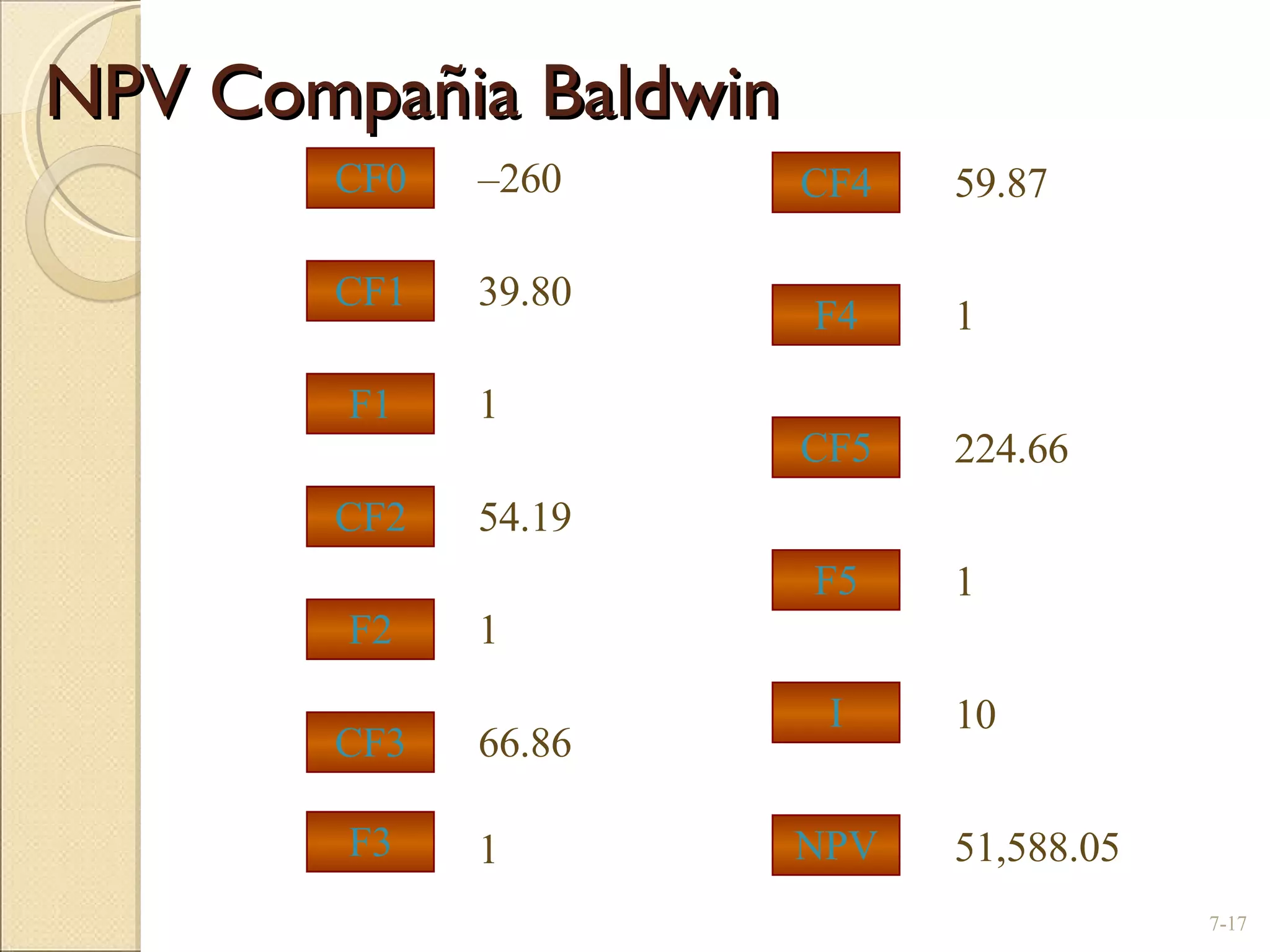 NPV Compañia Baldwin 7- 1 39.80 51,588.05 – 260 CF1 F1 CF0 I NPV 10 1 54.19 CF2 F2 1 66.86 CF3 F3 1 59.87 CF4 F4 1 224.66 CF5 F5 