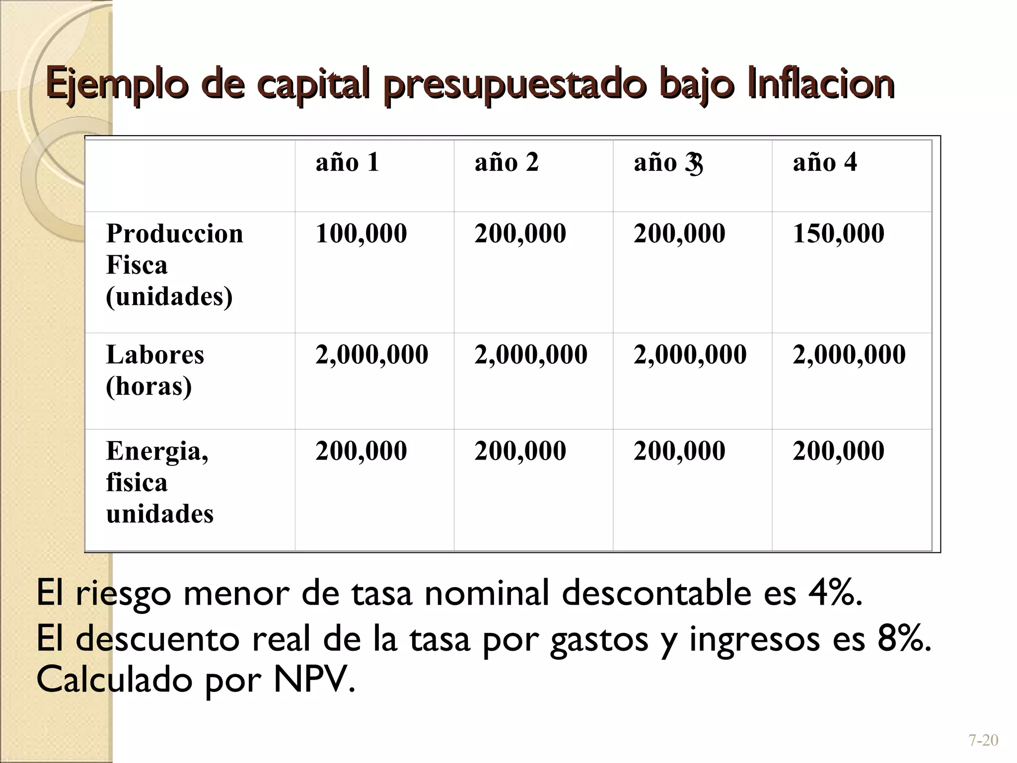 Ejemplo de capital presupuestado bajo Inflacion El riesgo menor de tasa nominal descontable es 4%.  El descuento real de la tasa por gastos y ingresos es 8%. Calculado por NPV. 7-   año 1 año 2 año 3 3 año 4 Produccion Fisca (unidades) 100,000 200,000 200,000 150,000 Labores (horas) 2,000,000 2,000,000 2,000,000 2,000,000 Energia, fisica unidades 200,000 200,000 200,000 200,000 