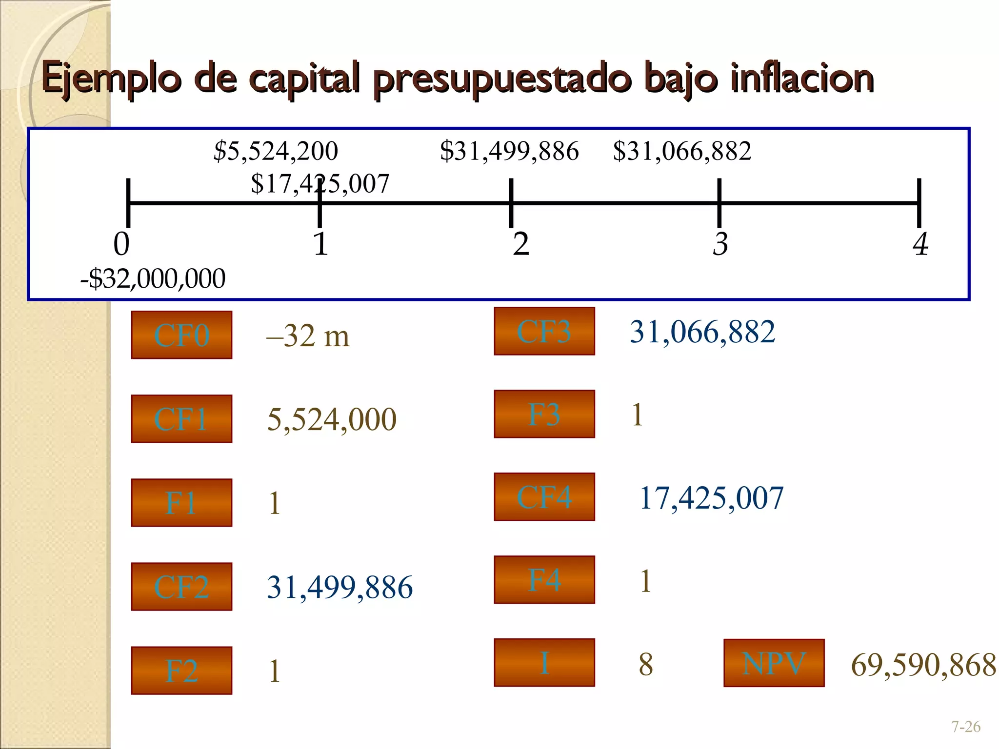 Ejemplo de capital presupuestado bajo inflacion 7- $ 5,524,200     $ 31,499,886  $31,066,882  $17,425,007 -$32,000,000 0   1   2    3 4 1 5,524,000 – 32 m CF1 F1 CF0 1 31,499,886 CF2 F2 1 31,066,882 CF3 F3 1 17,425,007 CF4 F4 69,590,868 I NPV 8 