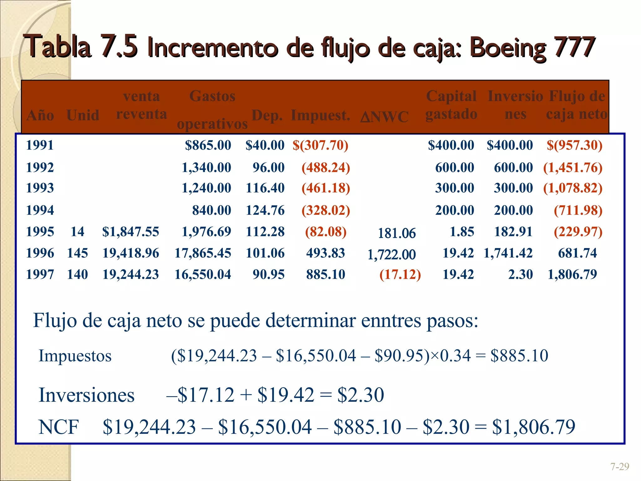 Tabla 7.5  Incremento de flujo de caja: Boeing 777 7- Año Unid venta reventa Gastos operativos Dep. Impuest.  NWC Capital gastado Inversiones Flujo de caja neto 1991 $865.00 $40.00 $(307.70) $400.00 $400.00 $(957.30) 1992 1,340.00 96.00 (488.24) 600.00 600.00 (1,451.76) 1993 1,240.00 116.40 (461.18) 300.00 300.00 (1,078.82) 1994 840.00 124.76 (328.02) 200.00 200.00 (711.98) 1995 14 $1,847.55 1,976.69 112.28 (82.08)  1.85 182.91 (229.97) 1996 145 19,418.96 17,865.45 101.06 493.83  19.42 1,741.42 681.74 1997 140 19,244.23 16,550.04 90.95 885.10 (17.12) 19.42 2.30 1,806.79 Flujo de caja neto se puede determinar enntres pasos: Impuestos  ($19,244.23 – $16,550.04 – $90.95) ×0.34 = $885.10 Inversiones –$17.12 + $19.42  = $2.30 NCF  $19,244.23 – $16,550.04 – $885.10 – $2.30 = $1,806.79 