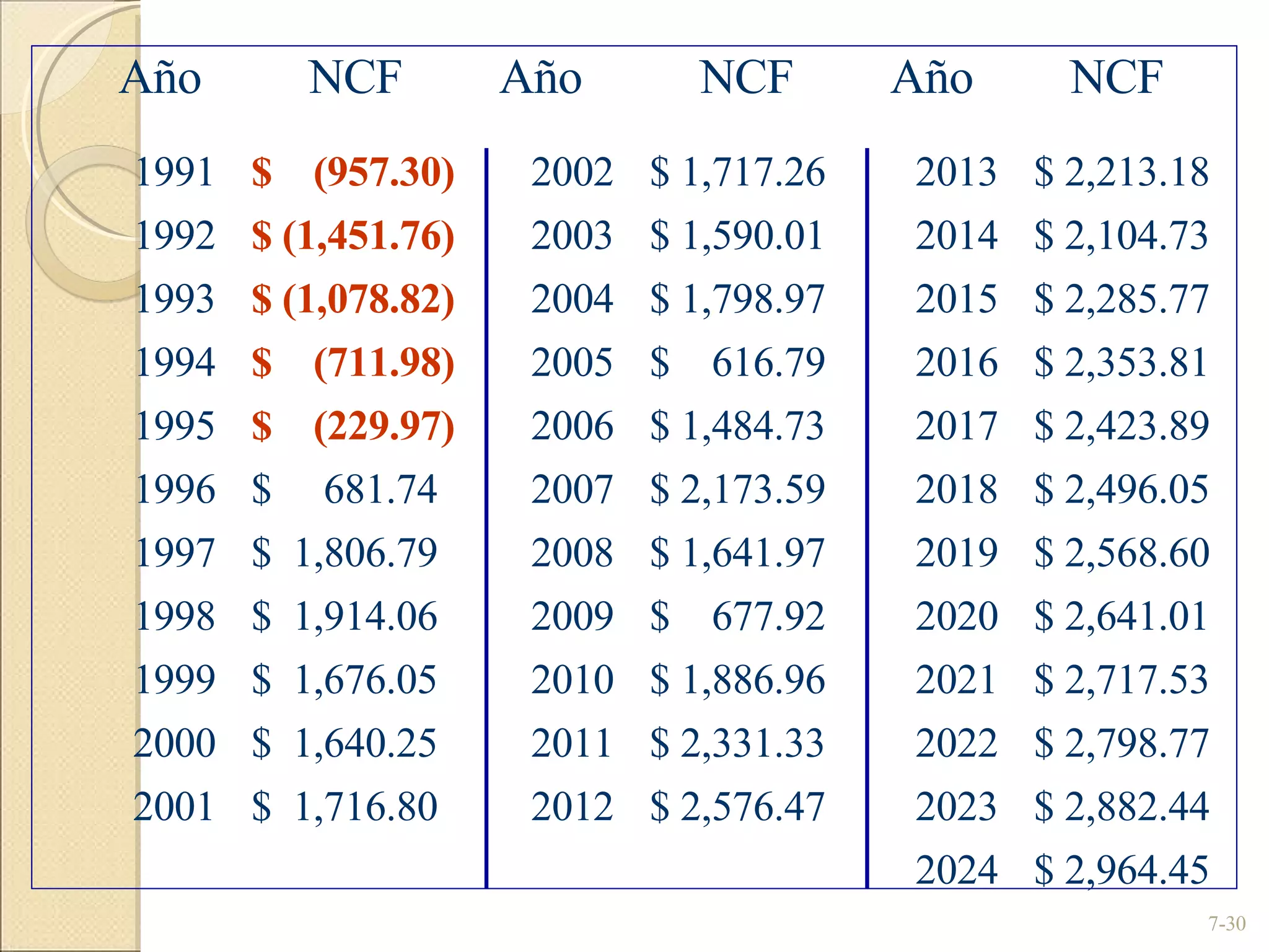 7- Año Año Año NCF NCF NCF 1991 $  (957.30) 2002 $ 1,717.26  2013 $ 2,213.18  1992 $ (1,451.76) 2003 $ 1,590.01  2014 $ 2,104.73  1993 $ (1,078.82) 2004 $ 1,798.97  2015 $ 2,285.77  1994 $  (711.98) 2005 $  616.79  2016 $ 2,353.81  1995 $  (229.97) 2006 $ 1,484.73  2017 $ 2,423.89  1996 $  681.74  2007 $ 2,173.59  2018 $ 2,496.05  1997 $  1,806.79  2008 $ 1,641.97  2019 $ 2,568.60  1998 $  1,914.06  2009 $  677.92  2020 $ 2,641.01  1999 $  1,676.05  2010 $ 1,886.96  2021 $ 2,717.53  2000 $  1,640.25  2011 $ 2,331.33  2022 $ 2,798.77  2001 $  1,716.80  2012 $ 2,576.47  2023 $ 2,882.44  2024 $ 2,964.45  
