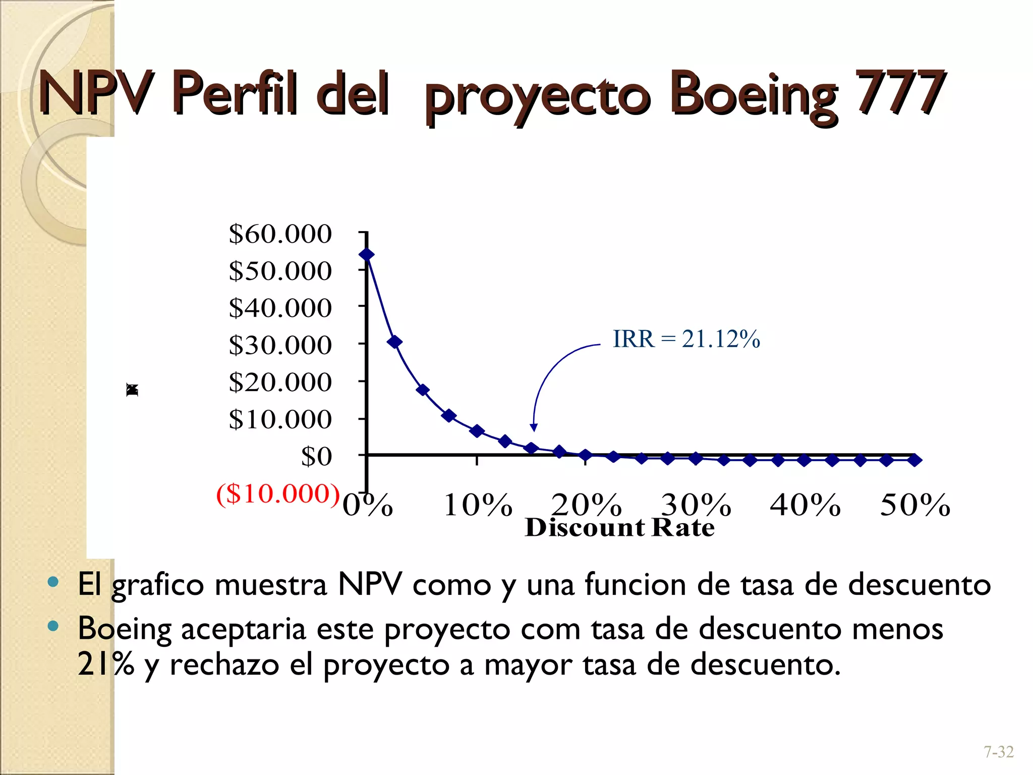 NPV Perfil del  proyecto Boeing 777  El grafico muestra NPV como y una funcion de tasa de descuento Boeing aceptaria este proyecto com tasa de descuento menos 21% y rechazo el proyecto a mayor tasa de descuento. 7- IRR = 21.12% 