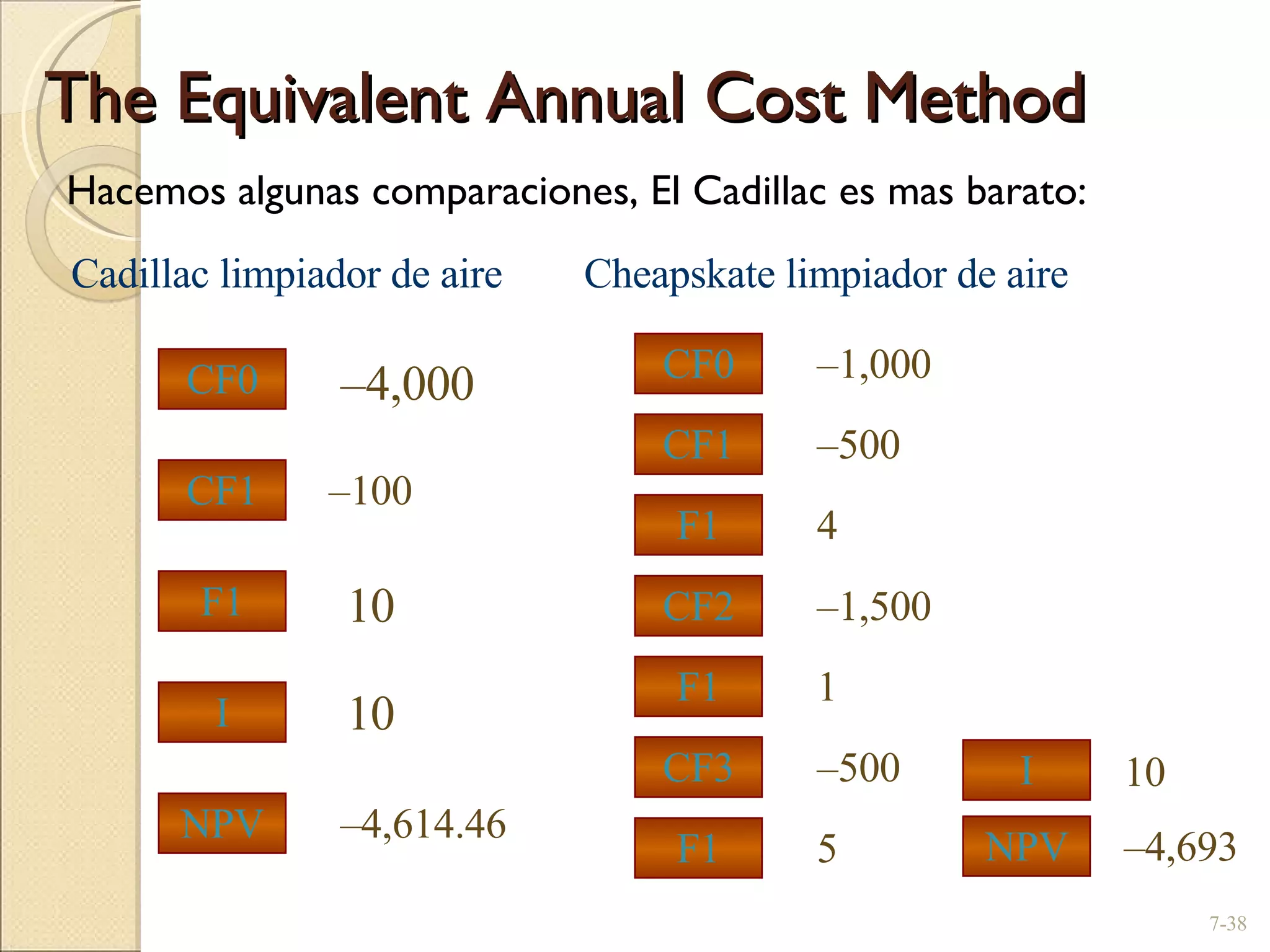The Equivalent Annual Cost Method Hacemos algunas comparaciones, El Cadillac es mas barato: 7- 10 – 100 – 4,614.46 – 4,000 10 4 – 500 – 4,693 – 1,000 CF1 F1 CF0 I NPV 10 1 – 1,500 CF2 F1 5 – 500 CF3 F1 CF1 F1 CF0 I NPV Cadillac limpiador de aire Cheapskate limpiador de aire 