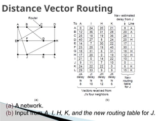 (a) A network.
(b) Input from A, I, H, K, and the new routing table for J.
Distance Vector Routing
 