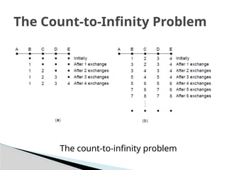 The Count-to-Infinity Problem
The count-to-infinity problem
 