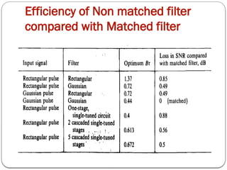 Efficiency of Non matched filter
compared with Matched filter
 