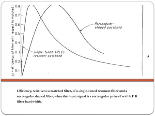 Efficiency, relative to a matched filter, of a single-tuned resonant filter and a
rectangular shaped filter, when the input signal is a rectangular pulse of width . B
τ
filter bandwidth.
 