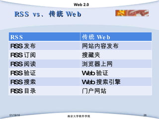 RSS vs.  传统 Web 01/19/10 南京大学软件学院 RSS 传统 Web RSS 发布 网站内容发布 RSS 订阅 搜藏夹 RSS 阅读 浏览器上网 RSS 验证 Web 验证 RSS 搜索 Web 搜索引擎 RSS 目录 门户网站 