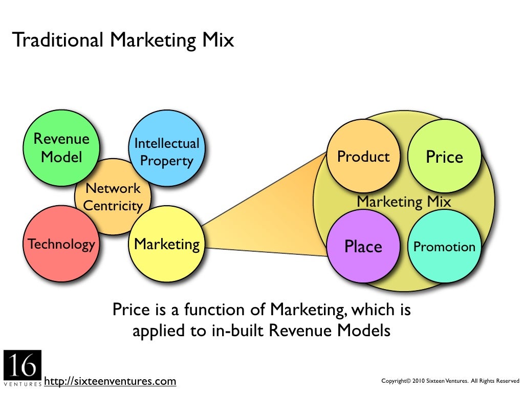 Traditional Marketing Mix Revenue Intellectual