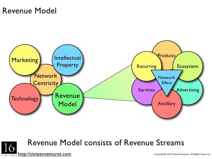 Traditional Marketing Mix Revenue Intellectual