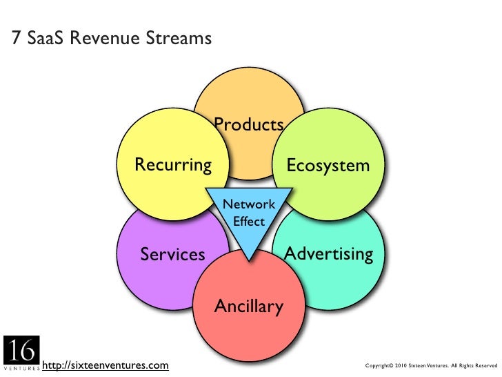 Updated 7 SaaS Revenue Streams with Details