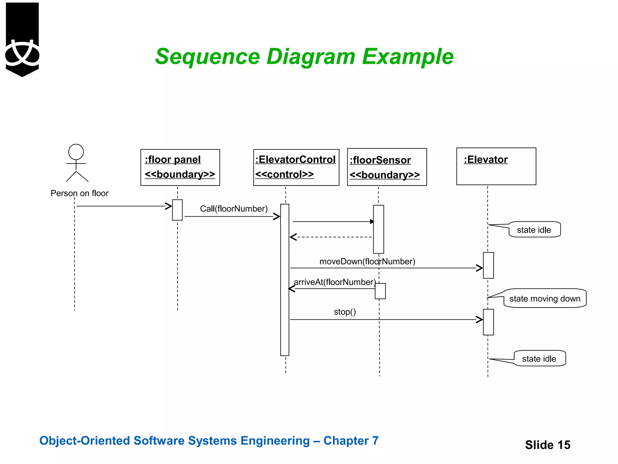 Sequence Diagram Example



                   :floor panel          :ElevatorControl     :floorSensor    :Elevator
                   <<boundary>>          <<control>>          <<boundary>>
 Person on floor
                            Call(floorNumber)

                                                                                           state idle


                                                      moveDown(floorNumber)

                                                arriveAt(floorNumber)
                                                                                          state moving down
                                                          stop()




                                                                                             state idle




Object-Oriented Software Systems Engineering – Chapter 7                                     Slide 15
 