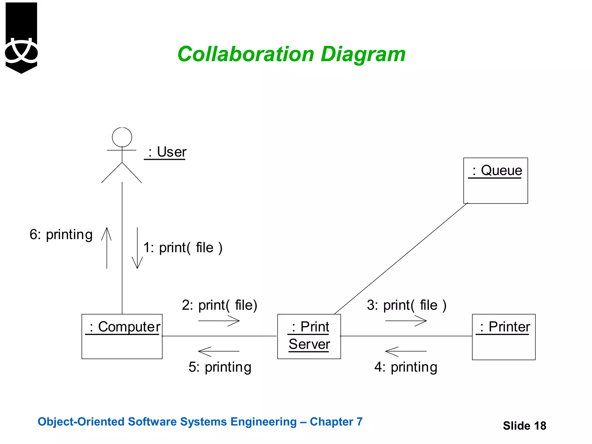 Collaboration Diagram



                    : User
                                                                               : Queue



6: printing
                   1: print( file )



                          2: print( file)                   3: print( file )
          : Computer                        : Print                             : Printer
                                            Server
                             5: printing                     4: printing


 Object-Oriented Software Systems Engineering – Chapter 7                           Slide 18
 
