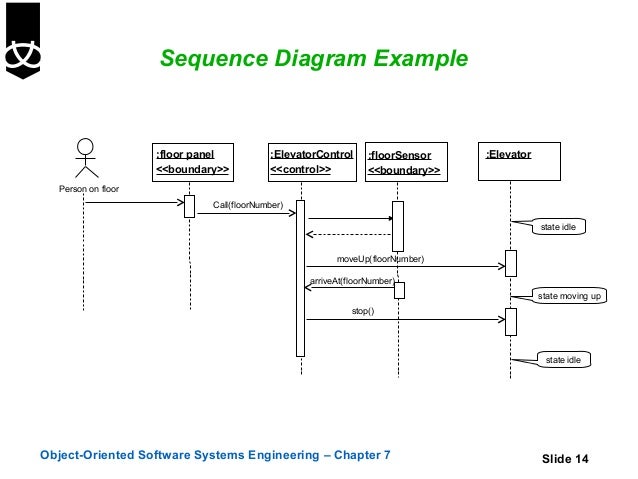 Sequence Diagram For Elevator System