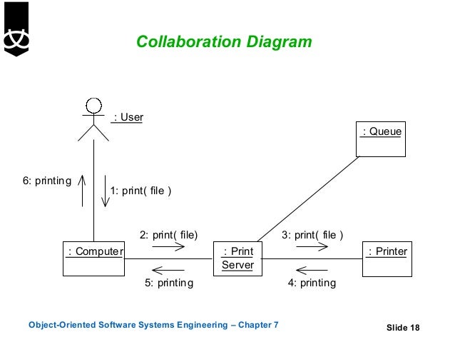 7. sequence and collaboration diagrams