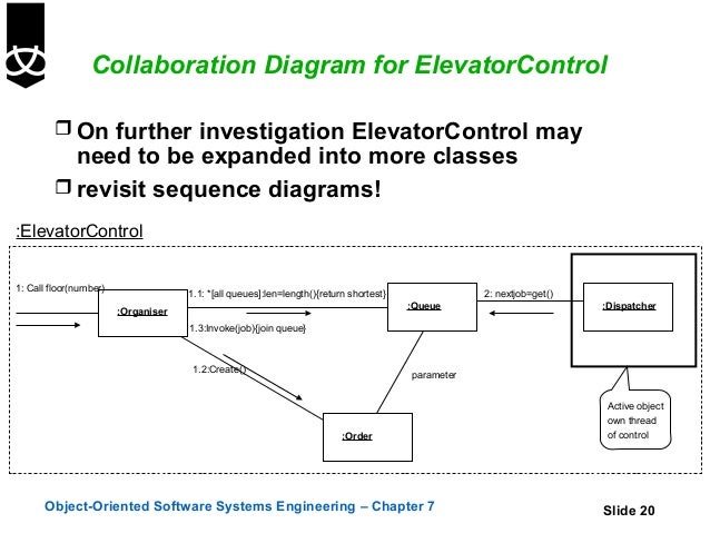 7. sequence and collaboration diagrams