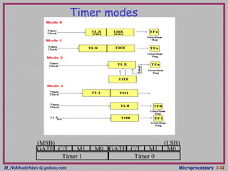 M_Nokhodchian @ yahoo.comM_Nokhodchian @ yahoo.com MicroprocessorsMicroprocessors 1-1-1212
Timer modes
GATE C/T M1 M0 GATE C/T M1 M0
Timer 1 Timer 0
(MSB) (LSB)
 