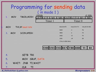 M_Nokhodchian @ yahoo.comM_Nokhodchian @ yahoo.com MicroprocessorsMicroprocessors 1-1-1414
Programming for sending data
( in mode 1 )
4. SETB TR1
5. MOV SBUF, DATA
6. WAIT: JNB TI,WAIT
7. CLR TI
GATE C/T M1 M0 GATE C/T M1 M0
Timer 1 Timer 0
(MSB
)
(LSB)1. MOV TMOD,#20H
2. MOV TH1,# baud rate BAUD RATE VALUE IN TH VALUE IN HEX
9600 -3 FD
4800 -6 FA
2400 -12 F4
1200 -24 E8
XTAL=11.0592 MHz
3. MOV SCON,#50H
SM0 RITIRB8TB8RENSM2SM1
 