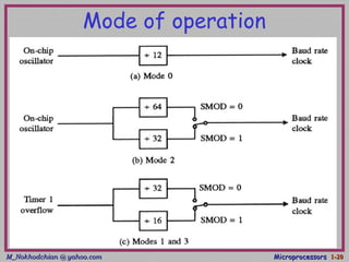 M_Nokhodchian @ yahoo.comM_Nokhodchian @ yahoo.com MicroprocessorsMicroprocessors 1-1-2020
Mode of operation
 